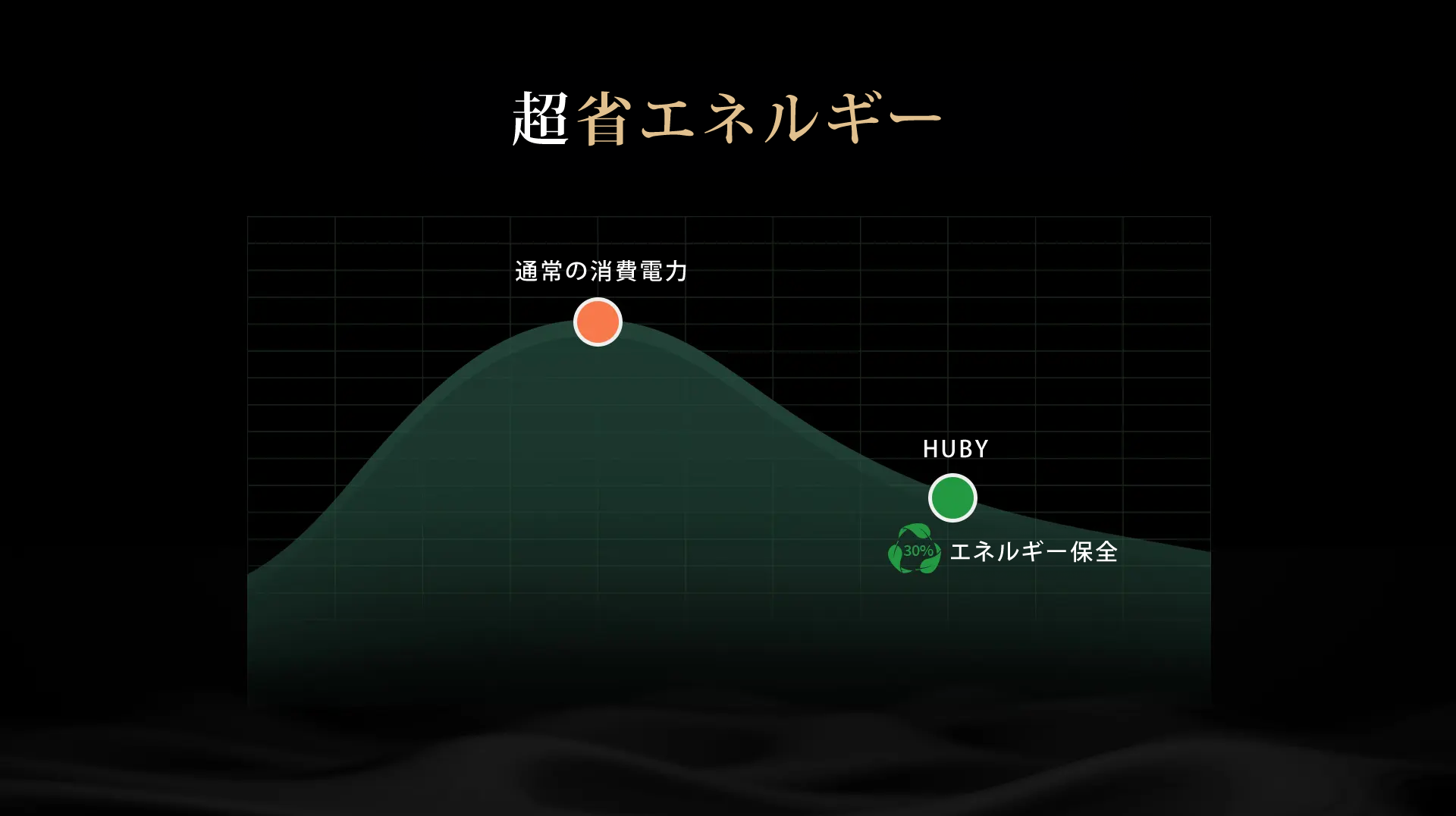 超省エネルギー