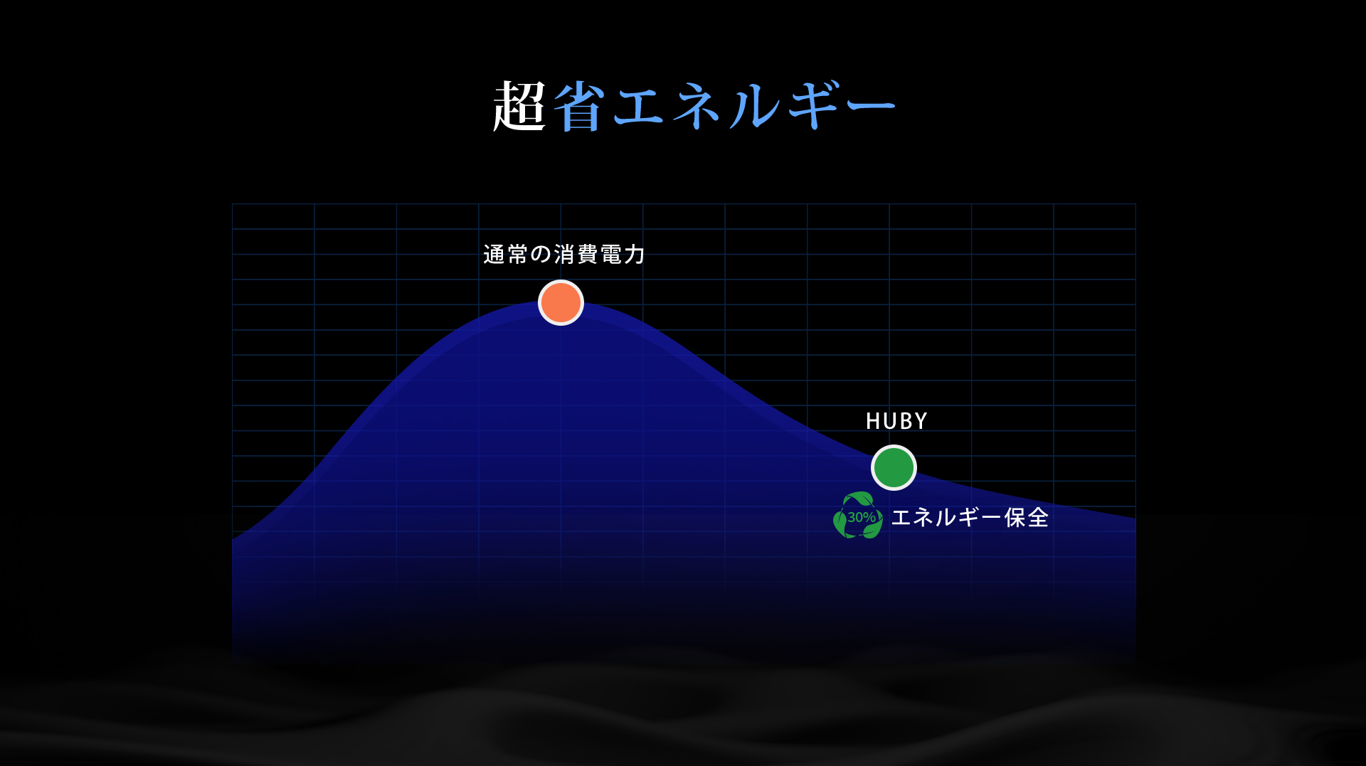 超省エネルギー